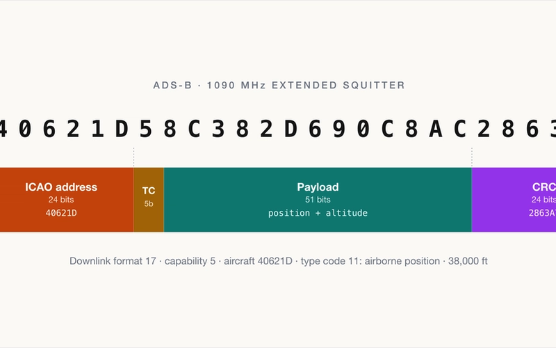 A real 112-bit ADS-B airborne position message, 8D40621D58C382D690C8AC2863A7, decoded into six labeled fields sized in proportion to their bit width: a 5-bit downlink format of 17, a 3-bit capability field, the 24-bit ICAO address 40621D, a 5-bit type code of 11, a 51-bit payload carrying position and altitude, and a 24-bit CRC of 2863A7. The message reports aircraft 40621D in airborne position at 38,000 feet.