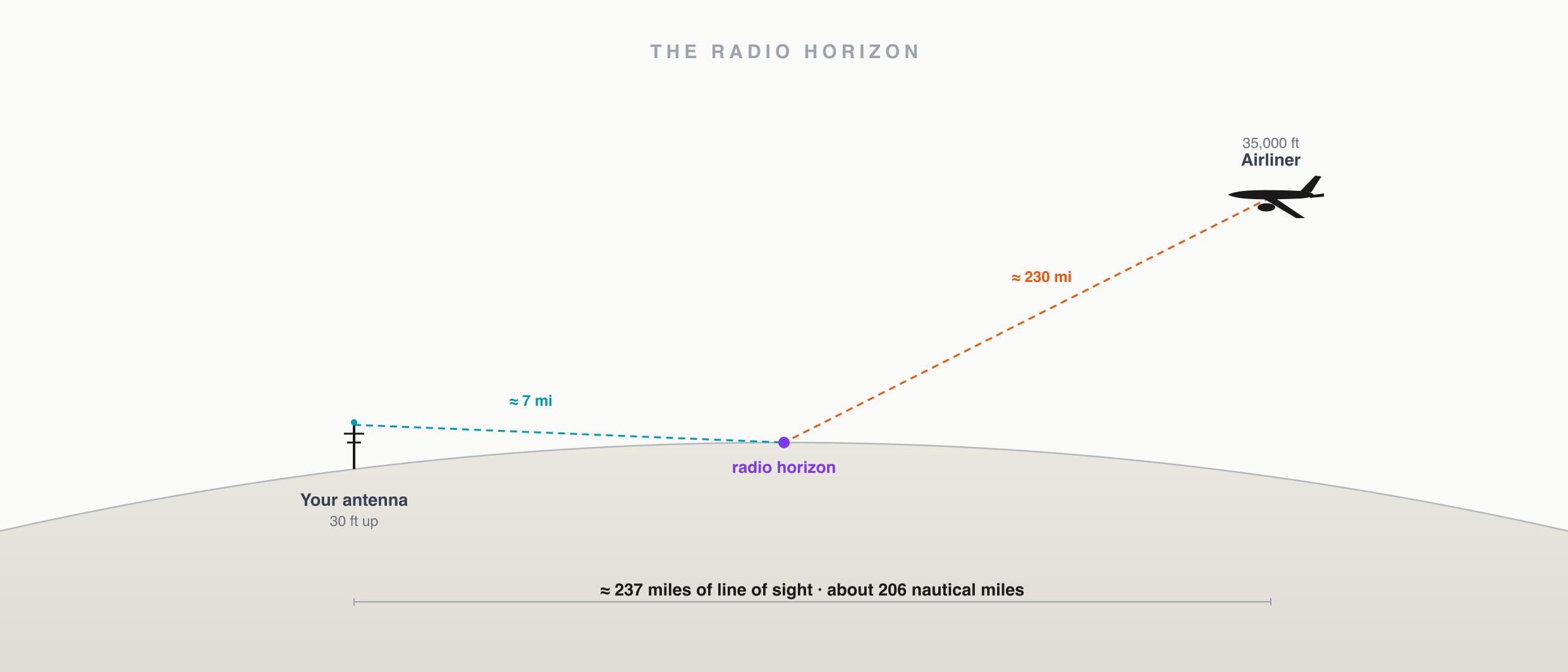 A line-of-sight diagram: a rooftop ADS-B antenna and an airliner at 35,000 feet, each with a dashed line to its own radio horizon over the curved earth, meeting at roughly 237 miles (about 206 nautical miles), showing that range is set by line of sight and that the aircraft's altitude provides most of the horizon.