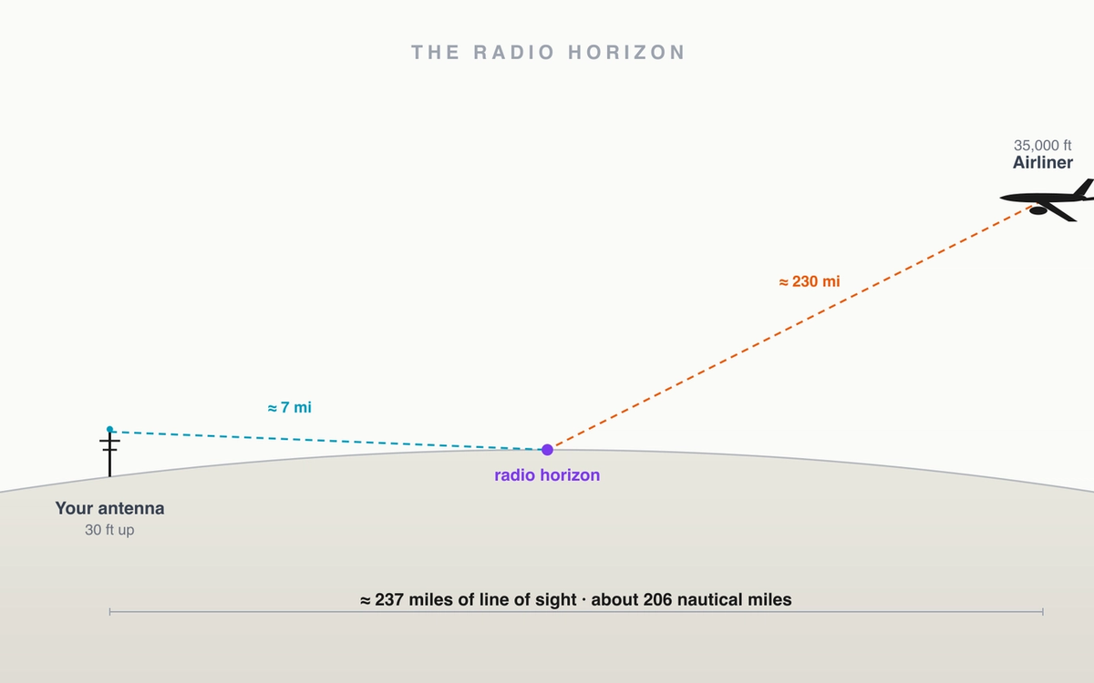 A line-of-sight diagram: a rooftop ADS-B antenna and an airliner at 35,000 feet, each with a dashed line to its own radio horizon over the curved earth, meeting at roughly 237 miles (about 206 nautical miles), showing that range is set by line of sight and that the aircraft's altitude provides most of the horizon.