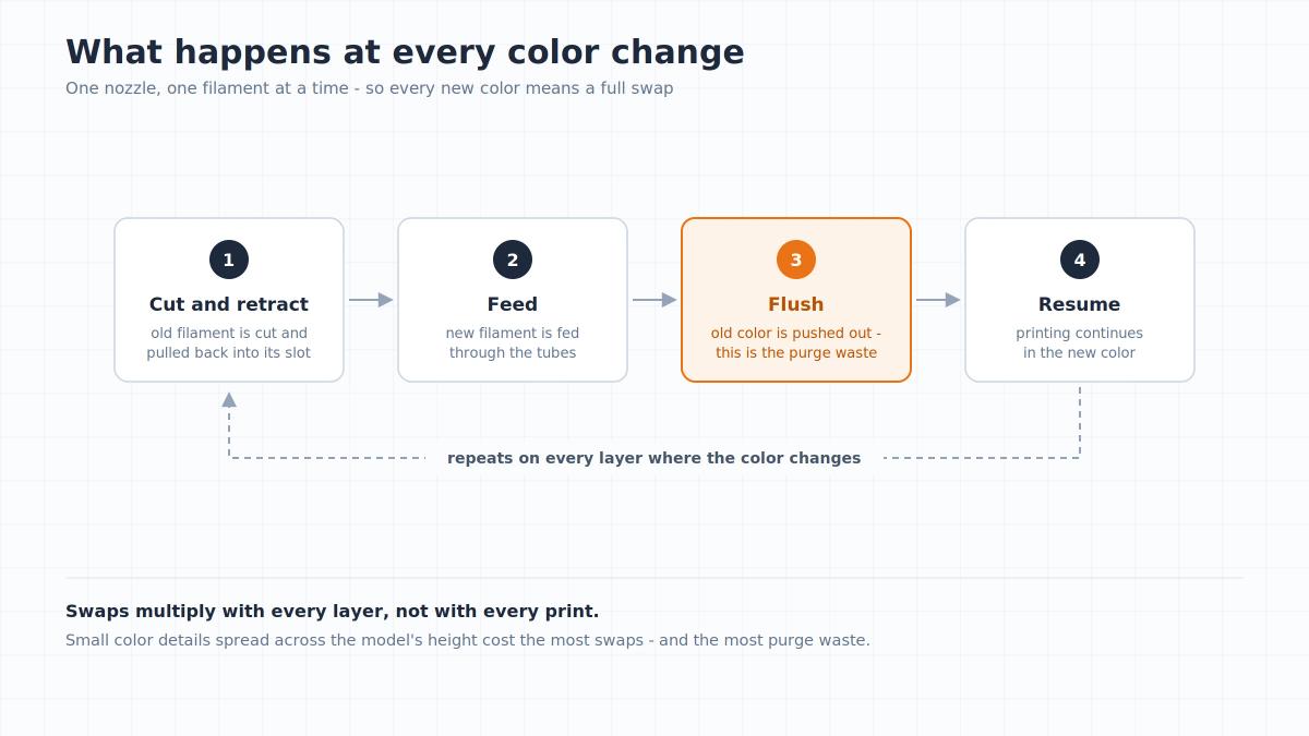 Diagram of an AMS color change: cut and retract, feed the new filament, flush the old color, resume printing