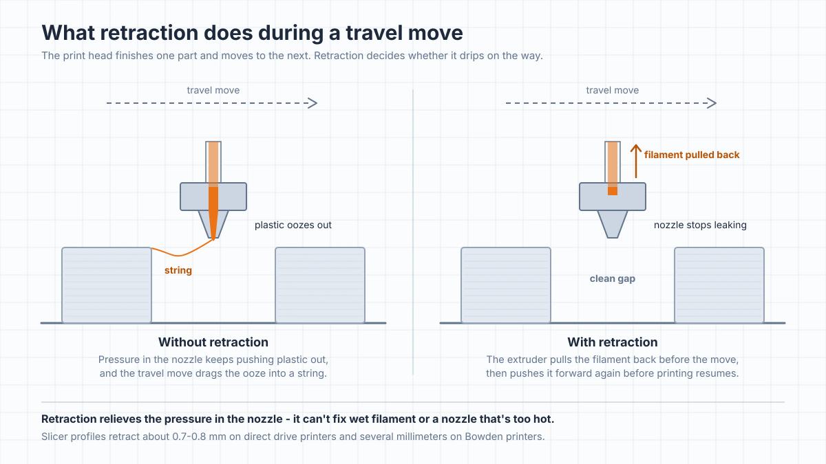 Diagram of a print head traveling between two parts: without retraction the nozzle oozes and leaves a string; with retraction the filament is pulled back before the travel move, so the nozzle crosses the gap cleanly