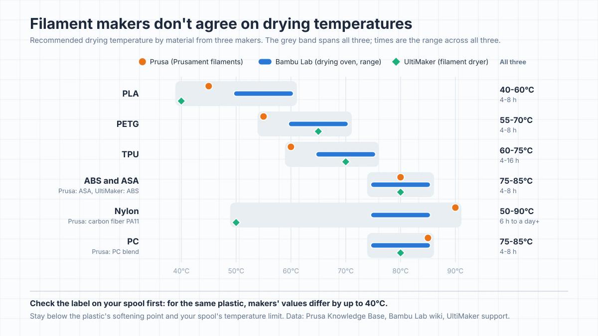 Chart of recommended drying temperatures from Prusa, Bambu Lab and UltiMaker for PLA, PETG, TPU, ABS and ASA, nylon and PC: the makers' values span 40-60°C for PLA, 55-70°C for PETG, 60-75°C for TPU, 75-85°C for ABS, ASA and PC, and 50-90°C for nylon