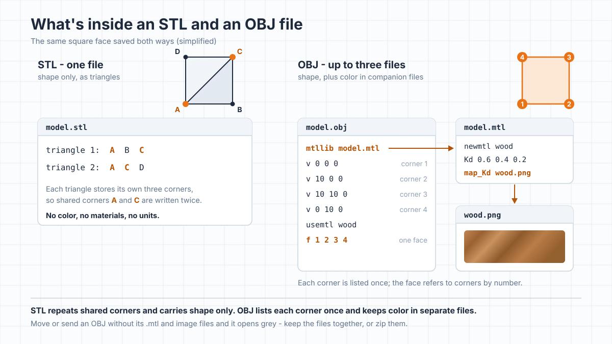 Diagram comparing the inside of an STL file, a list of triangles that repeats shared corner points, with an OBJ file that lists each corner once and links to a separate .mtl material file and a texture image