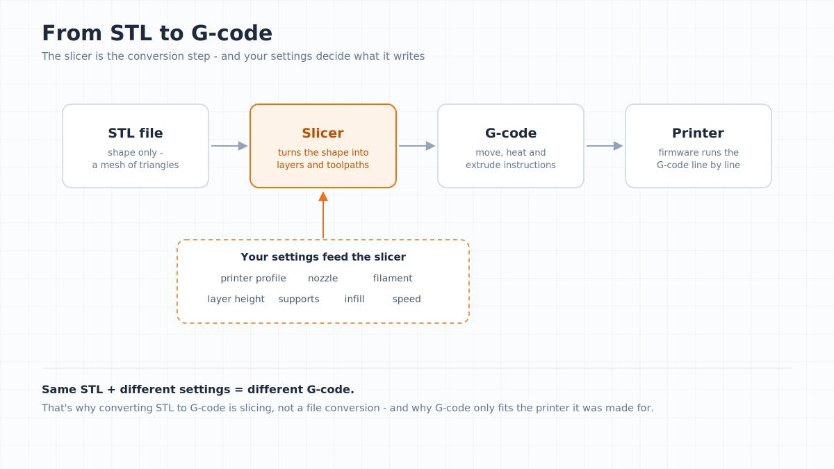 Diagram of the STL to G-code workflow: an STL file goes through a slicer, which uses printer, nozzle, filament and print settings to produce G-code for the printer