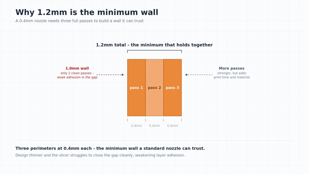 Diagram showing how three 0.4mm nozzle passes add up to the 1.2mm minimum structural wall thickness