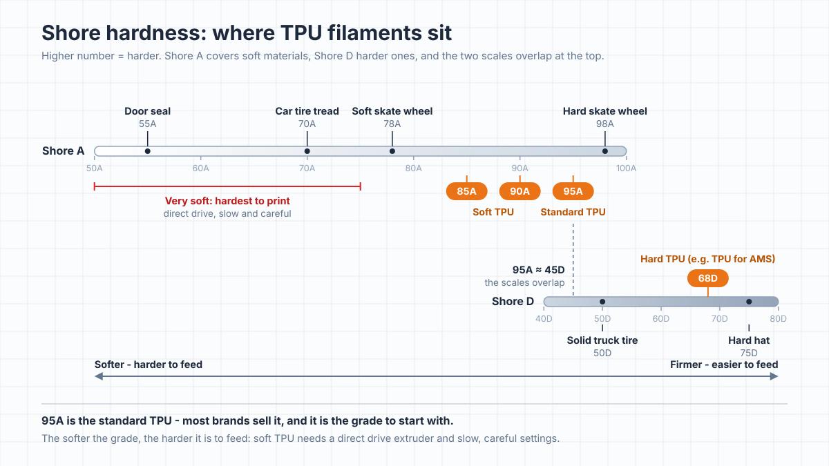 Diagram of the Shore A and Shore D hardness scales with everyday reference points - car tire tread at 70A, skateboard wheels at 78A and 98A, a hard hat at 75D - showing soft TPU at 85A-90A, standard TPU at 95A and hard TPU at 68D