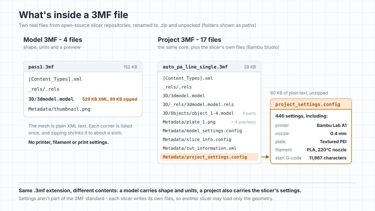 Diagram comparing the files inside a simple 3MF model, four files with the mesh and a thumbnail, with a 17-file Bambu Studio project that adds separate object files, plate previews and a settings file holding 446 settings