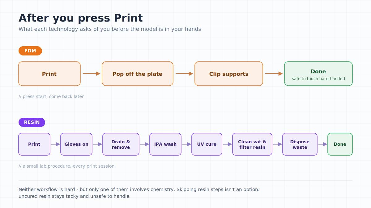 Diagram comparing the FDM post-print workflow of four steps with the resin workflow of eight steps