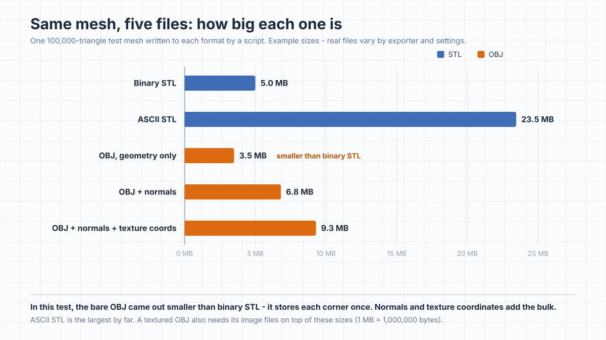 Bar chart of file sizes for the same 100,000-triangle test mesh: binary STL 5.0 MB, ASCII STL 23.5 MB, OBJ with geometry only 3.5 MB, OBJ with normals 6.8 MB, OBJ with normals and texture coordinates 9.3 MB