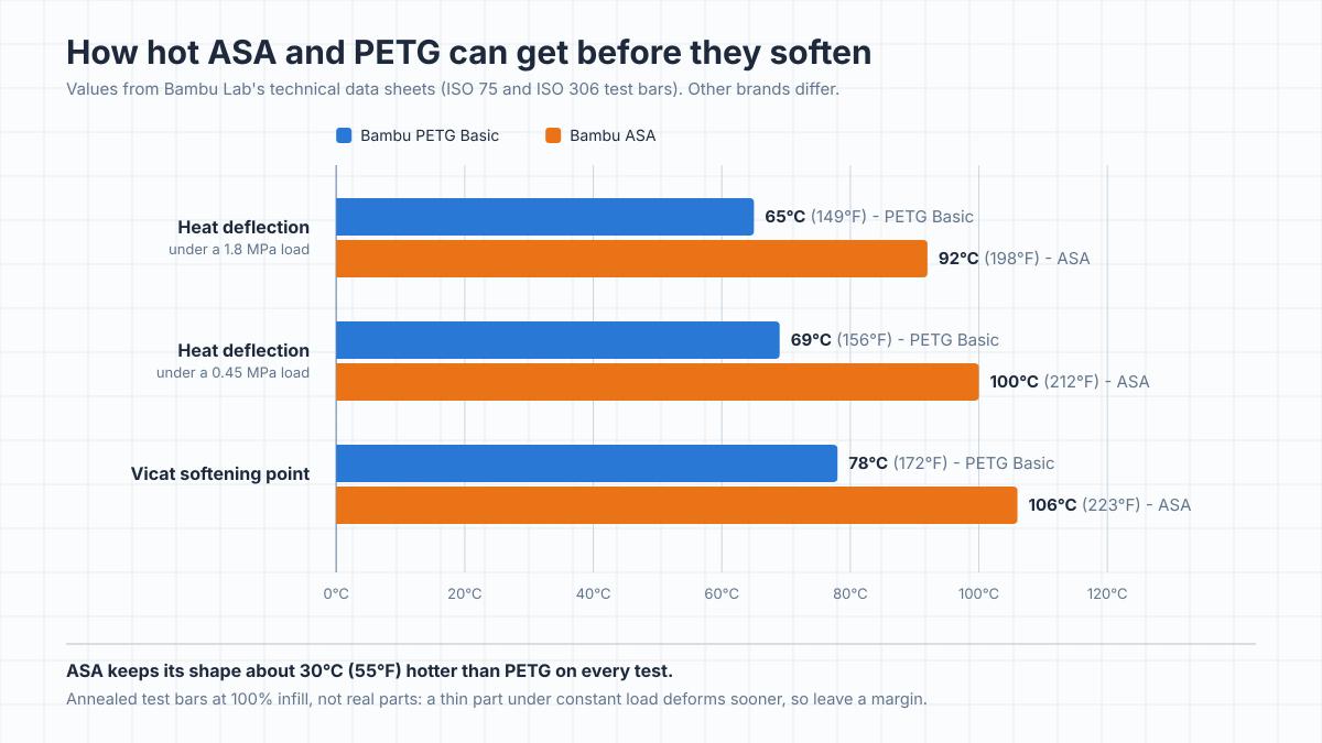 Bar chart of heat resistance from Bambu Lab's data sheets: heat deflection under a 1.8 MPa load is 65°C for PETG Basic and 92°C for ASA, under a 0.45 MPa load 69°C and 100°C, and the Vicat softening point is 78°C and 106°C