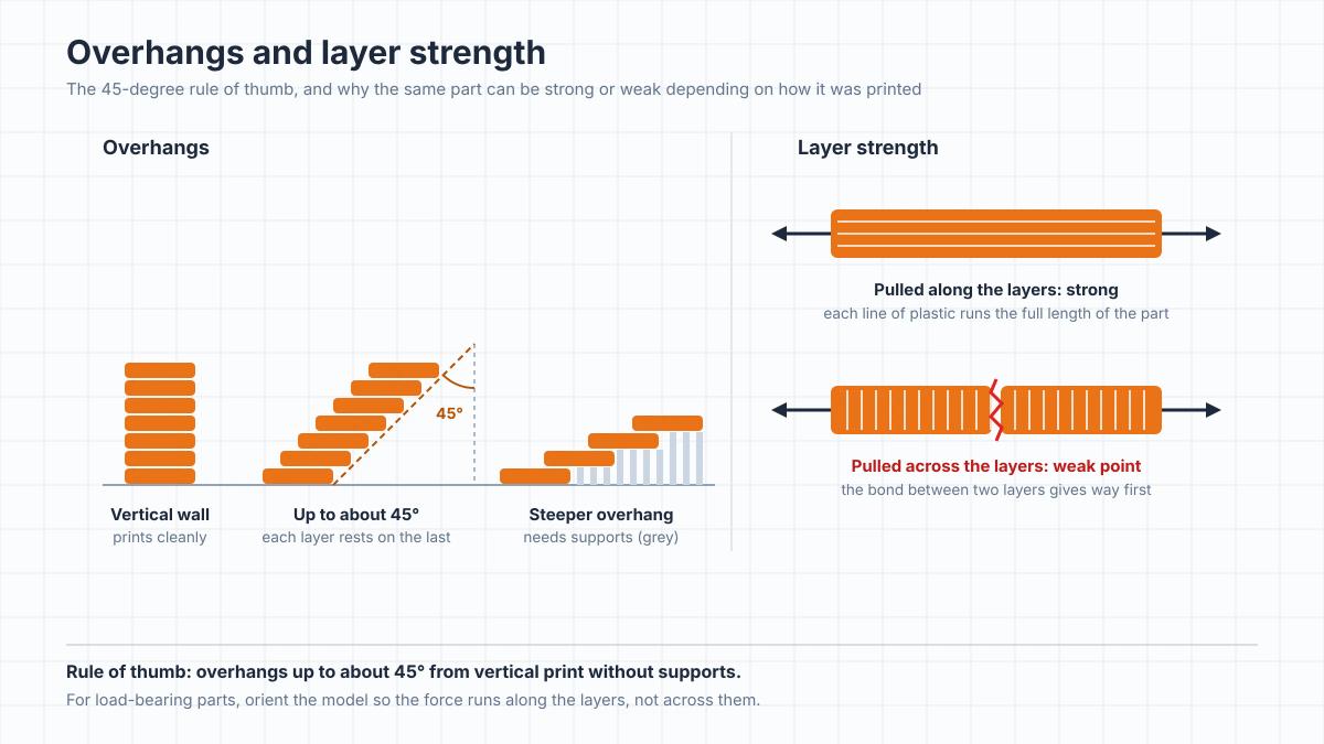 Diagram showing that overhangs up to about 45 degrees print without supports while steeper ones need them, and that a printed bar pulled along its layers holds while one pulled across its layers splits between two layers