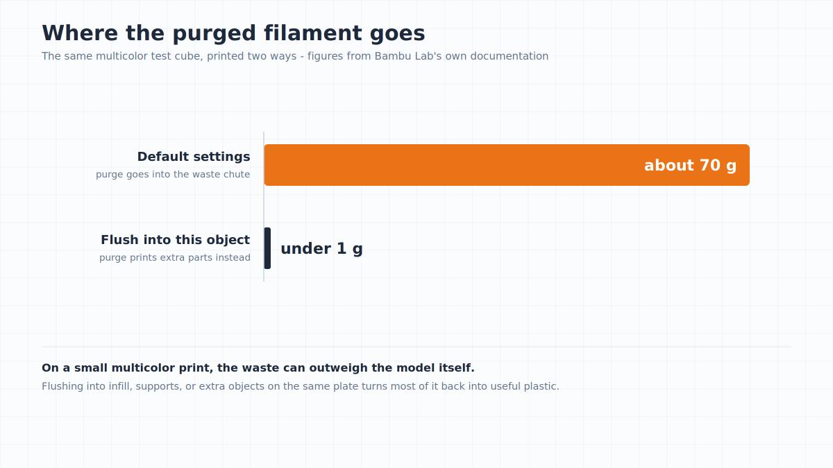 Chart comparing about 70 g of purge waste on a multicolor test print with default settings against under 1 g when flushing into another object