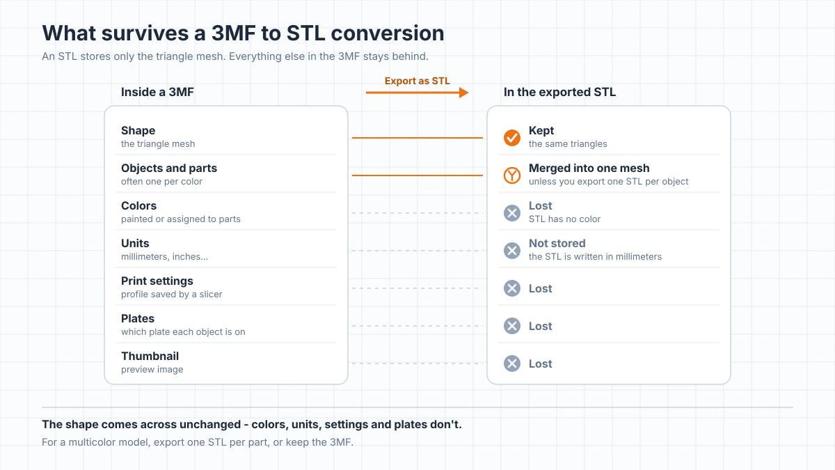 Diagram of what happens to the contents of a 3MF when it's exported as STL: the triangle mesh is kept, separate objects and parts are merged into one mesh unless exported one STL per object, units aren't stored, and colors, print settings, plate assignment and the thumbnail are lost