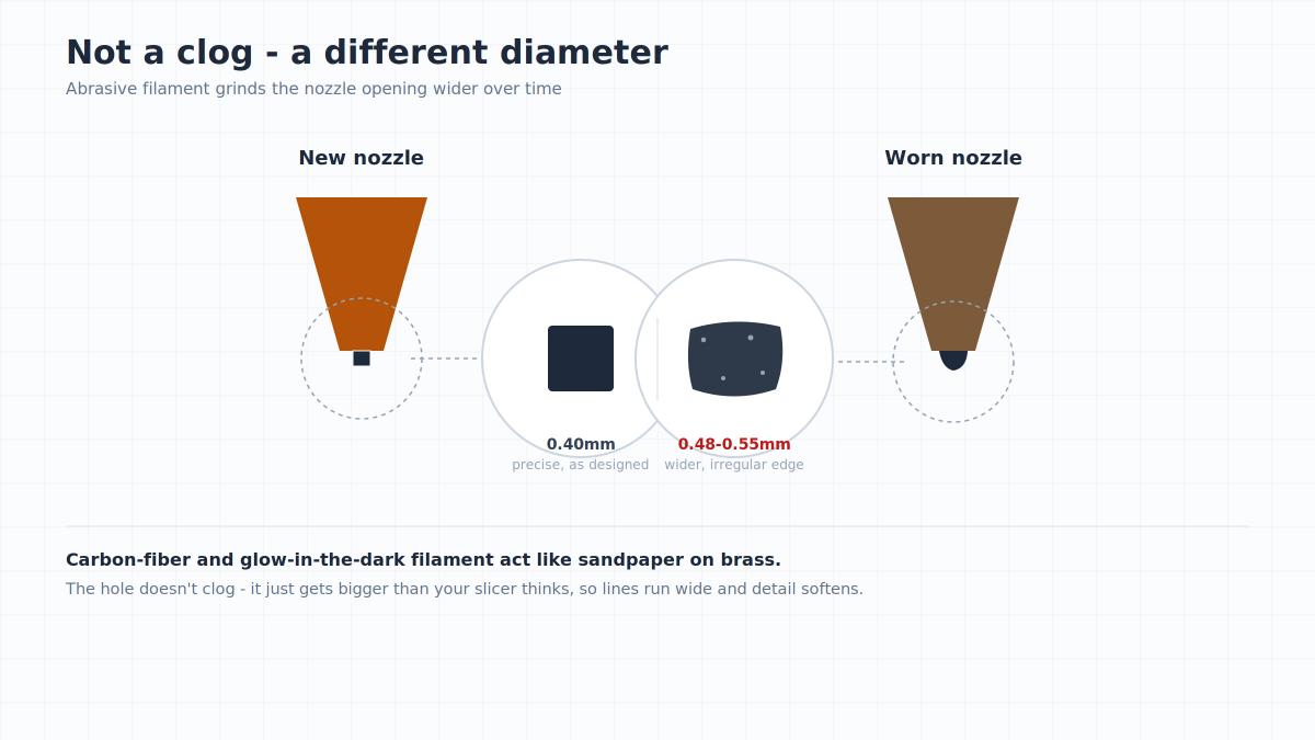 Diagram comparing a new brass nozzle opening to one worn wider by abrasive filament