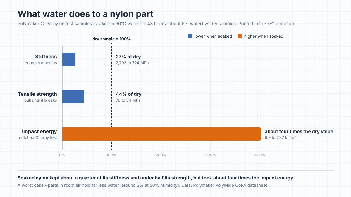  Bar chart from Polymaker's datasheet for its CoPA nylon: compared with dry samples, soaked samples kept about 27% of their stiffness and 44% of their tensile strength but absorbed about four times as much impact energy
