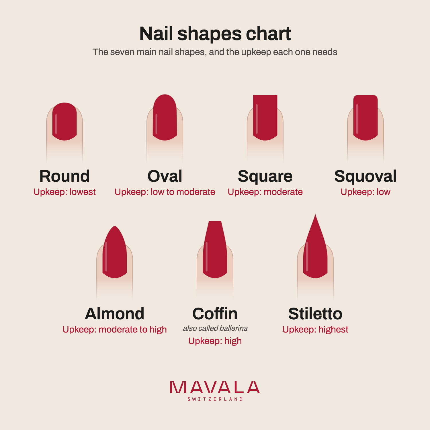 Nail shapes chart: round, oval, square, squoval, almond, coffin (ballerina) and stiletto, with the upkeep each needs