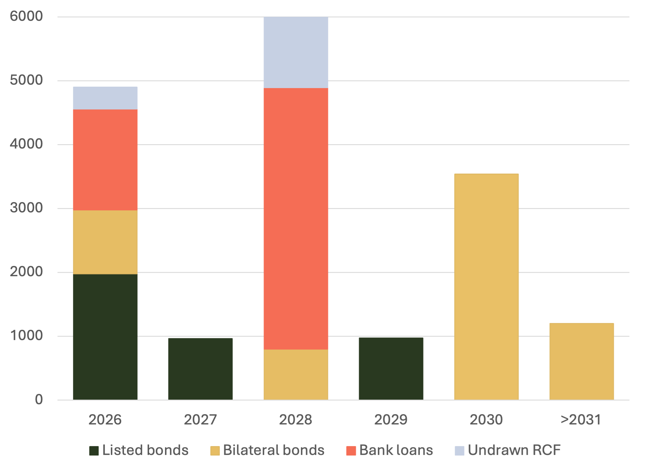 Forfallsprofil 2026 - Q1