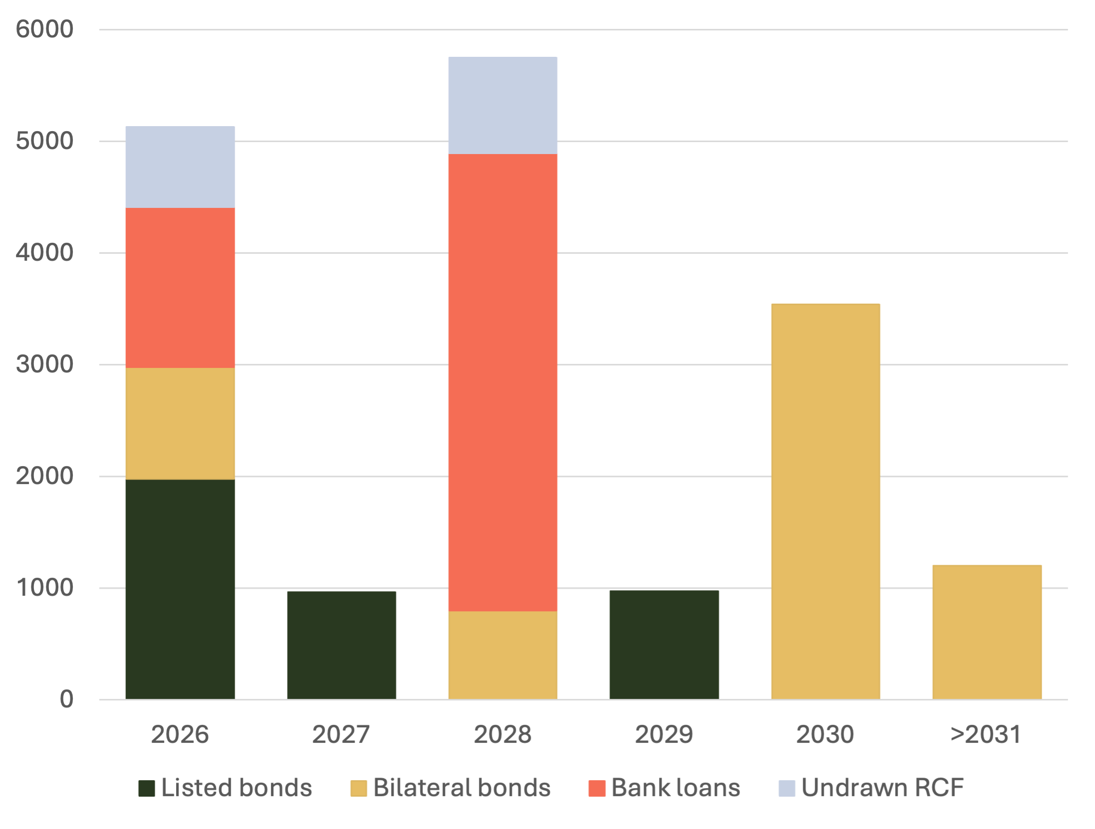 Maturity profile 2025 - Q4