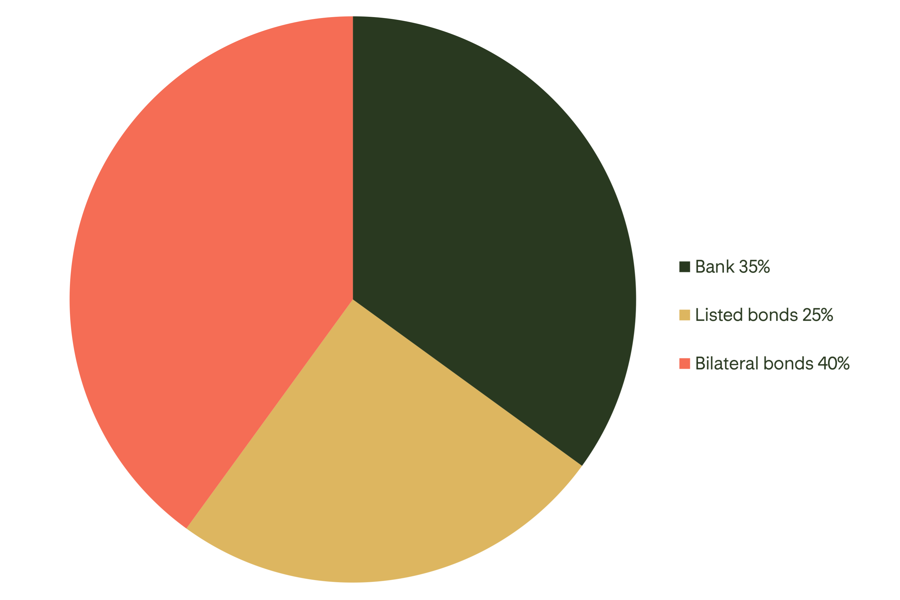 Split on bank loans and bonds 2025 - Q4