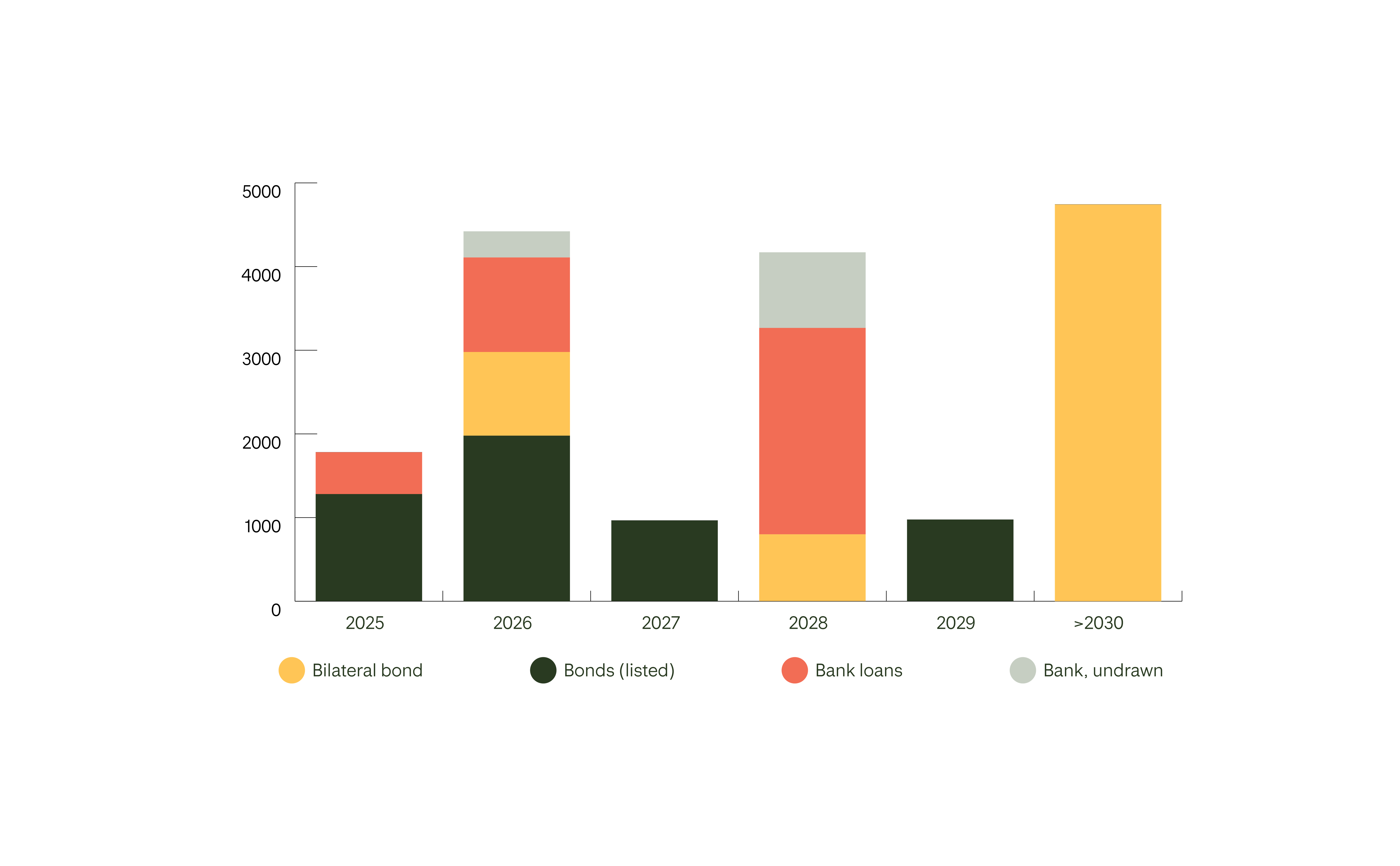 Maturity profile 2025 - Q3