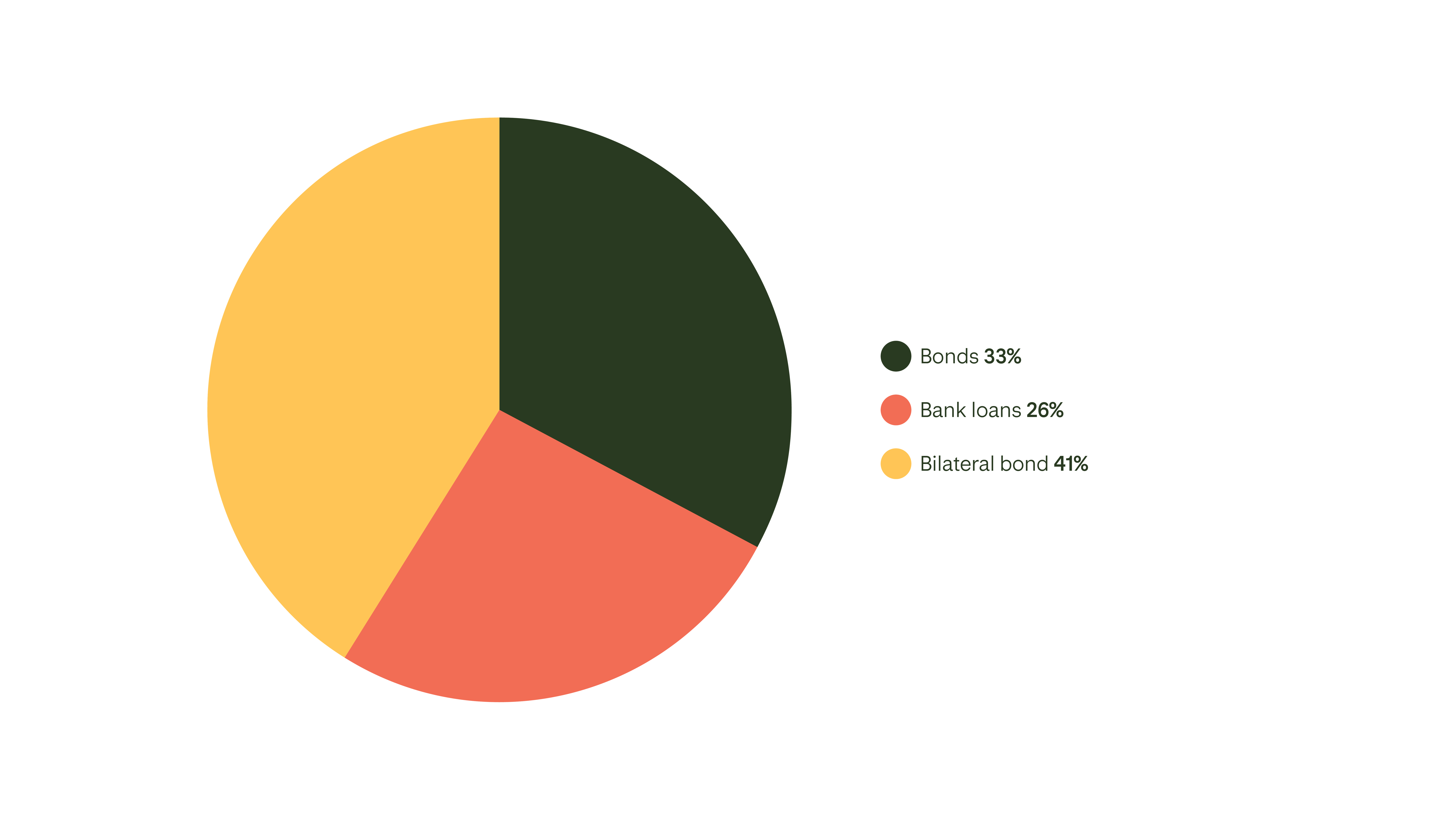 Split on bank loans and bonds 2025 - Q3