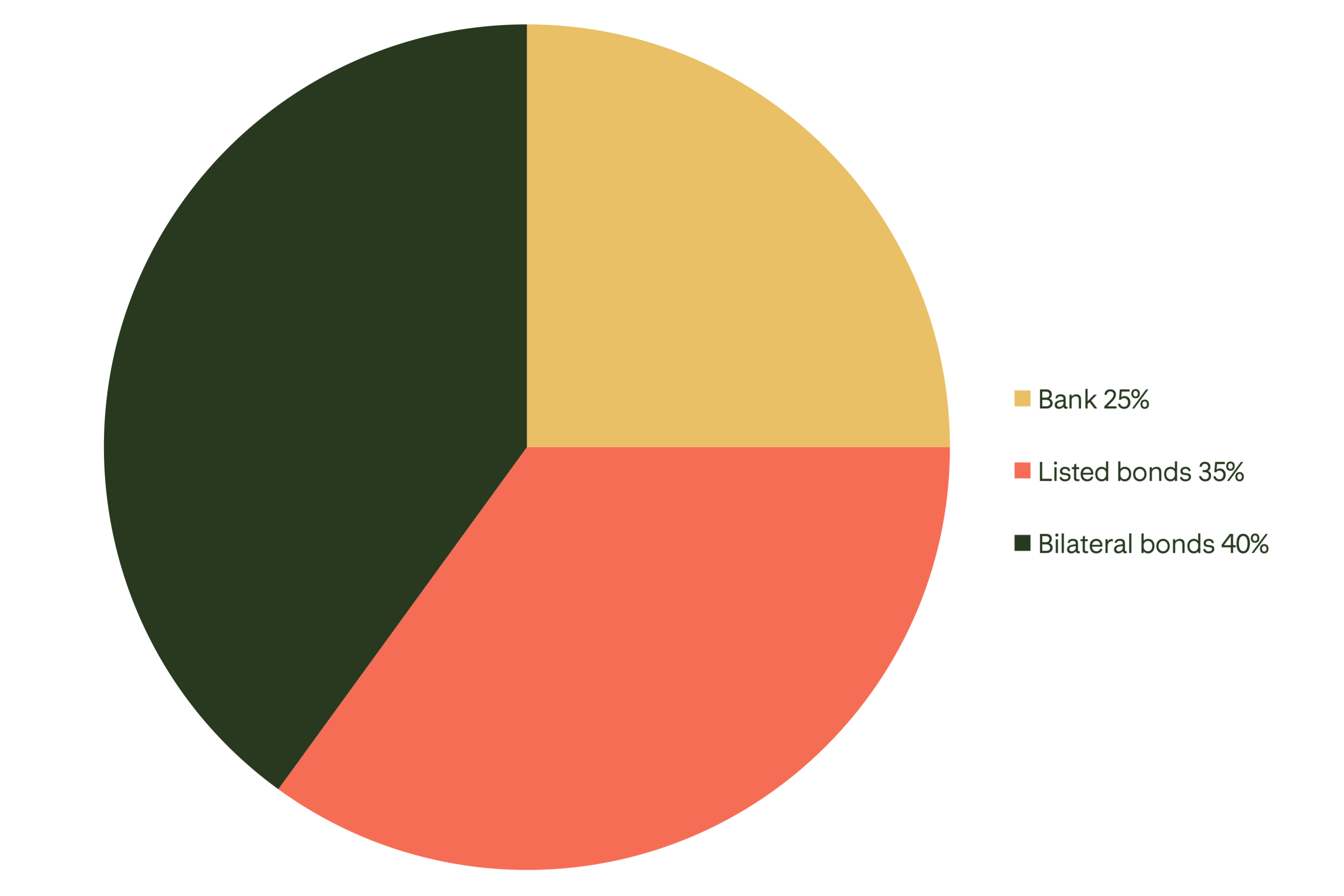 Split on bank loans and bonds 2026 - Q3