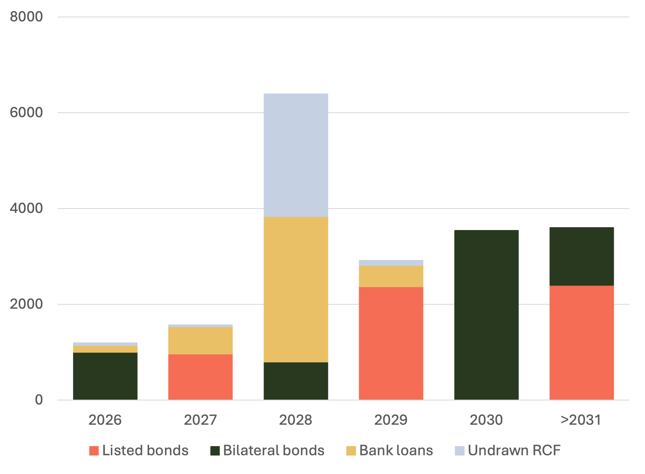 Maturity profile 2026 - Q3