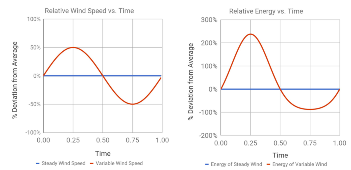 How Uprise Improves the Performance of Our Portable Wind Turbine
