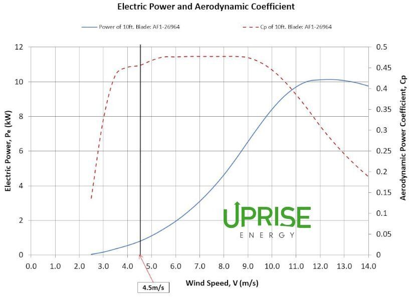 Exceptional efficiency charged with smart programming results in unmatched performance.