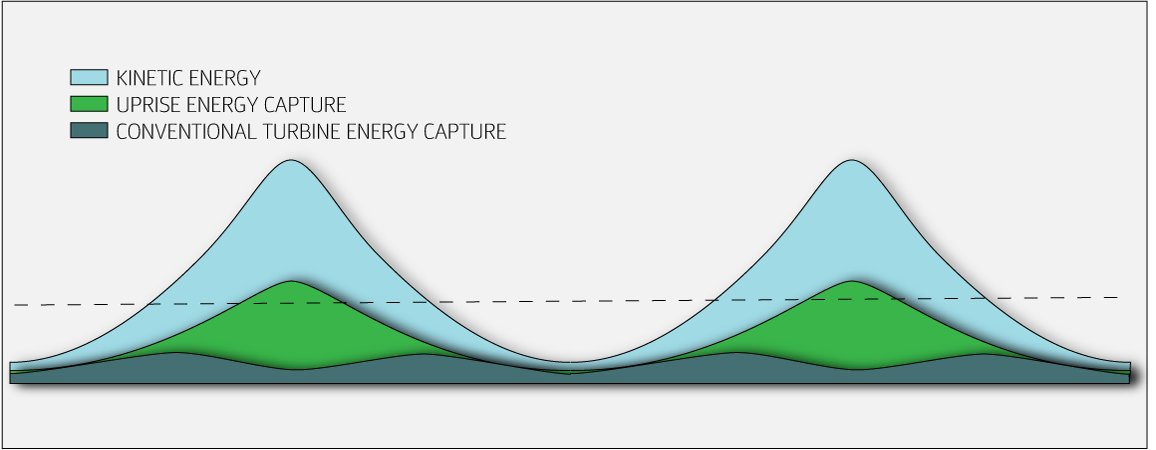 Uprise vs Conventional