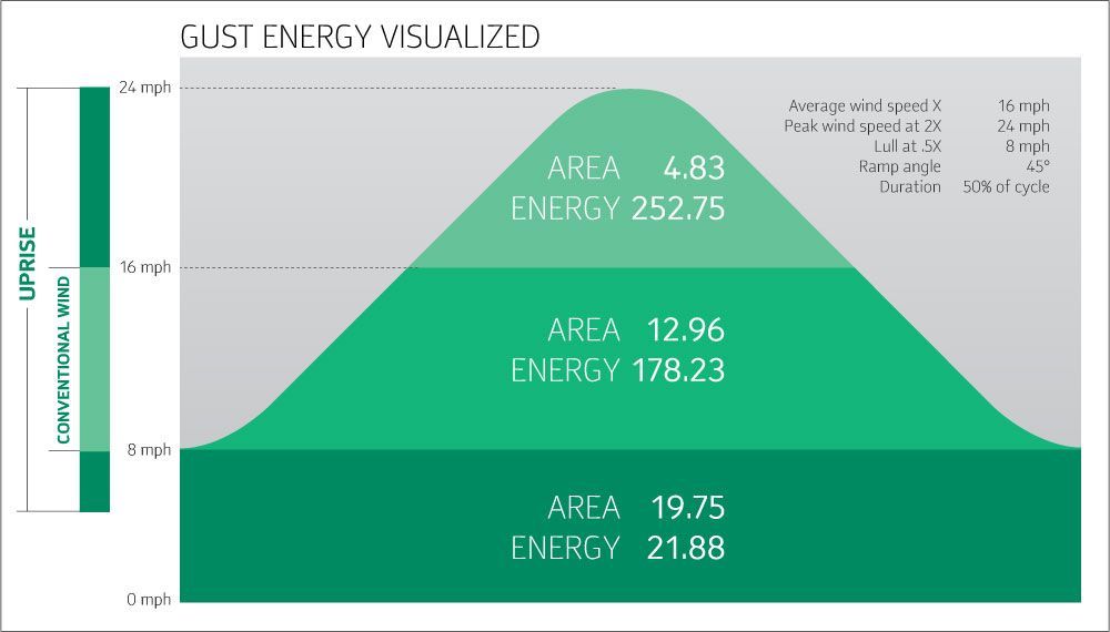Gust Energy
