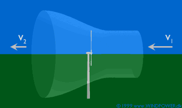 Betz' Law says that you can only convert less than 16/27 (or 59.3%) of the kinetic energy in the wind to mechanical energy using a wind turbine.