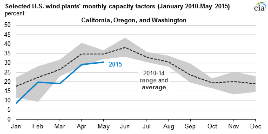 Capacity Factor and Nameplate Rating Explained