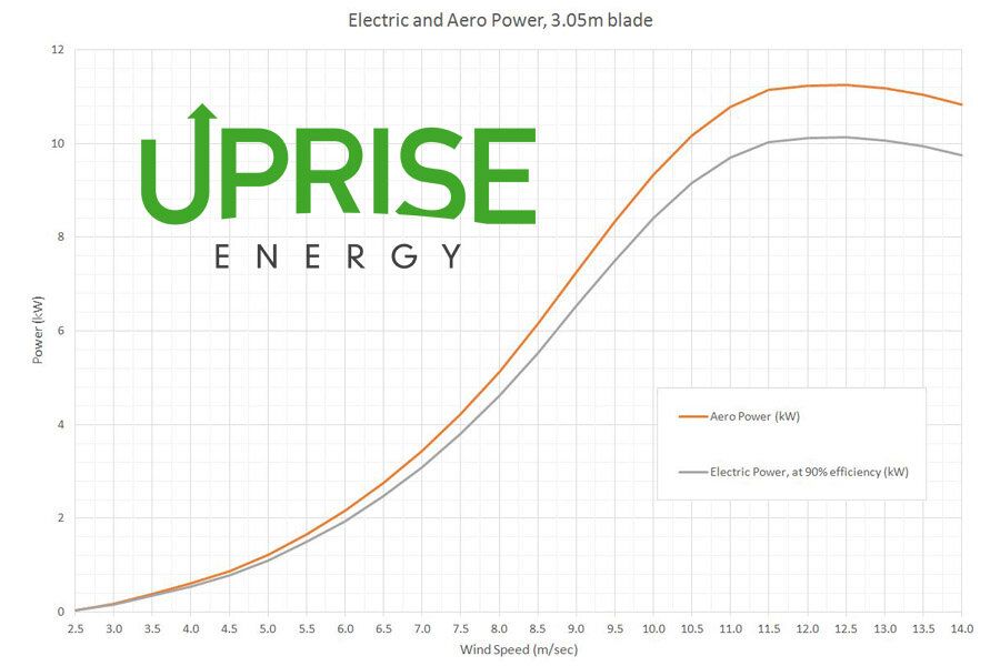 Low Cost Power