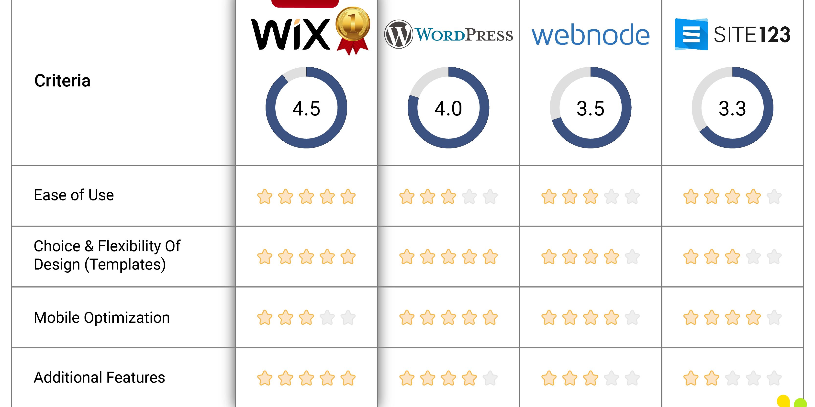 wix vs. wordpress