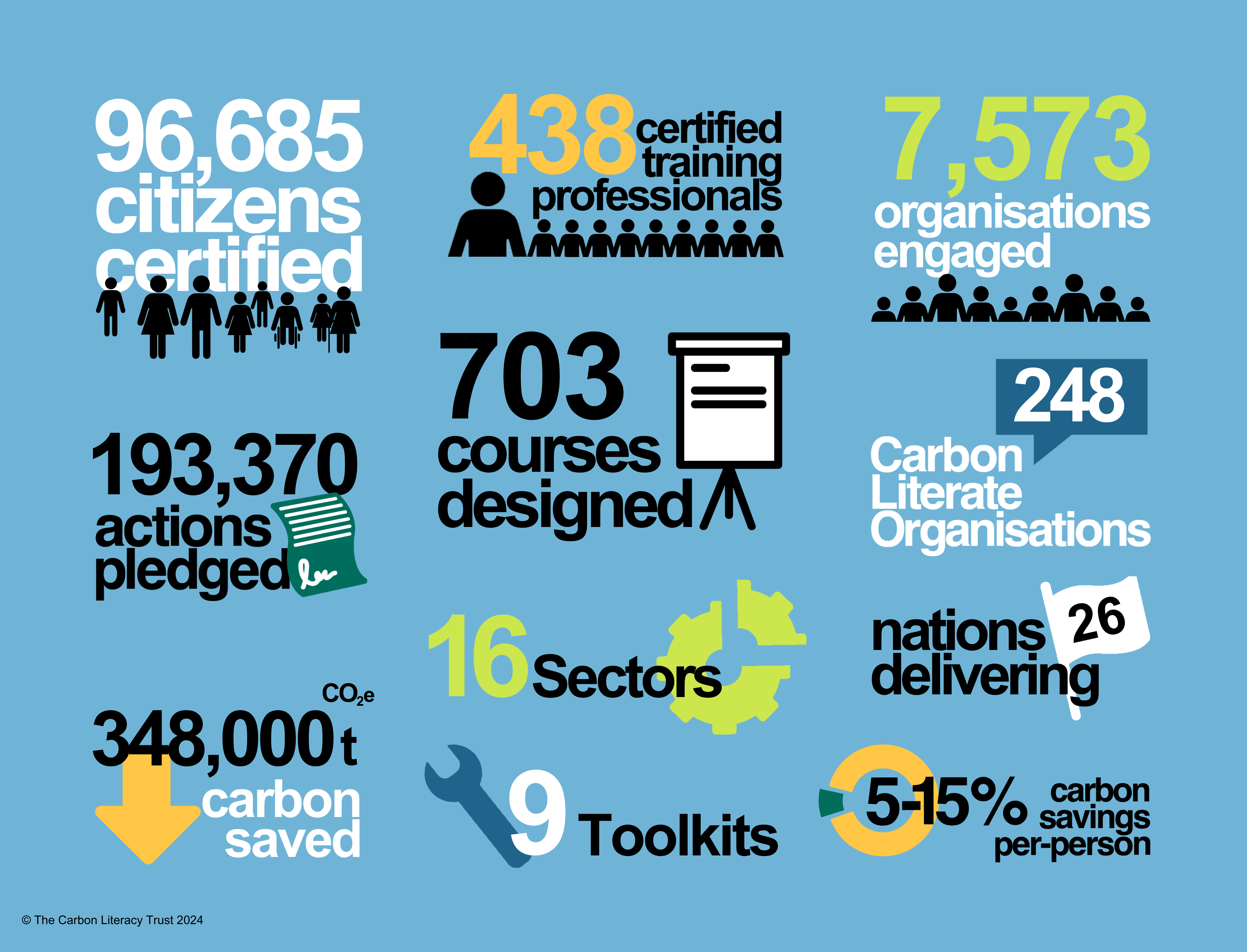 Graphic of various stats around the Carbon Literacy Project