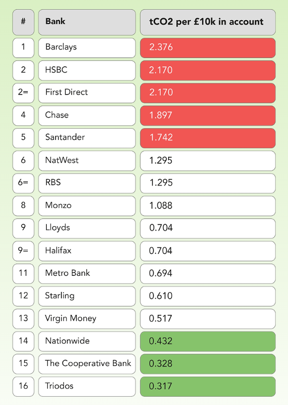 A league table listing banking companies, ordered by total tCO2 per £10k in account