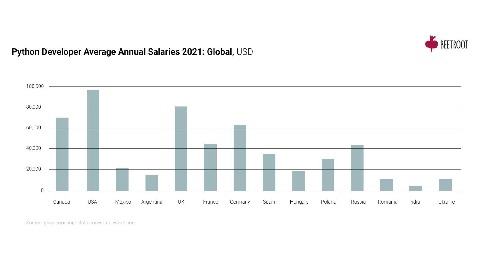 Python Dev Salaries