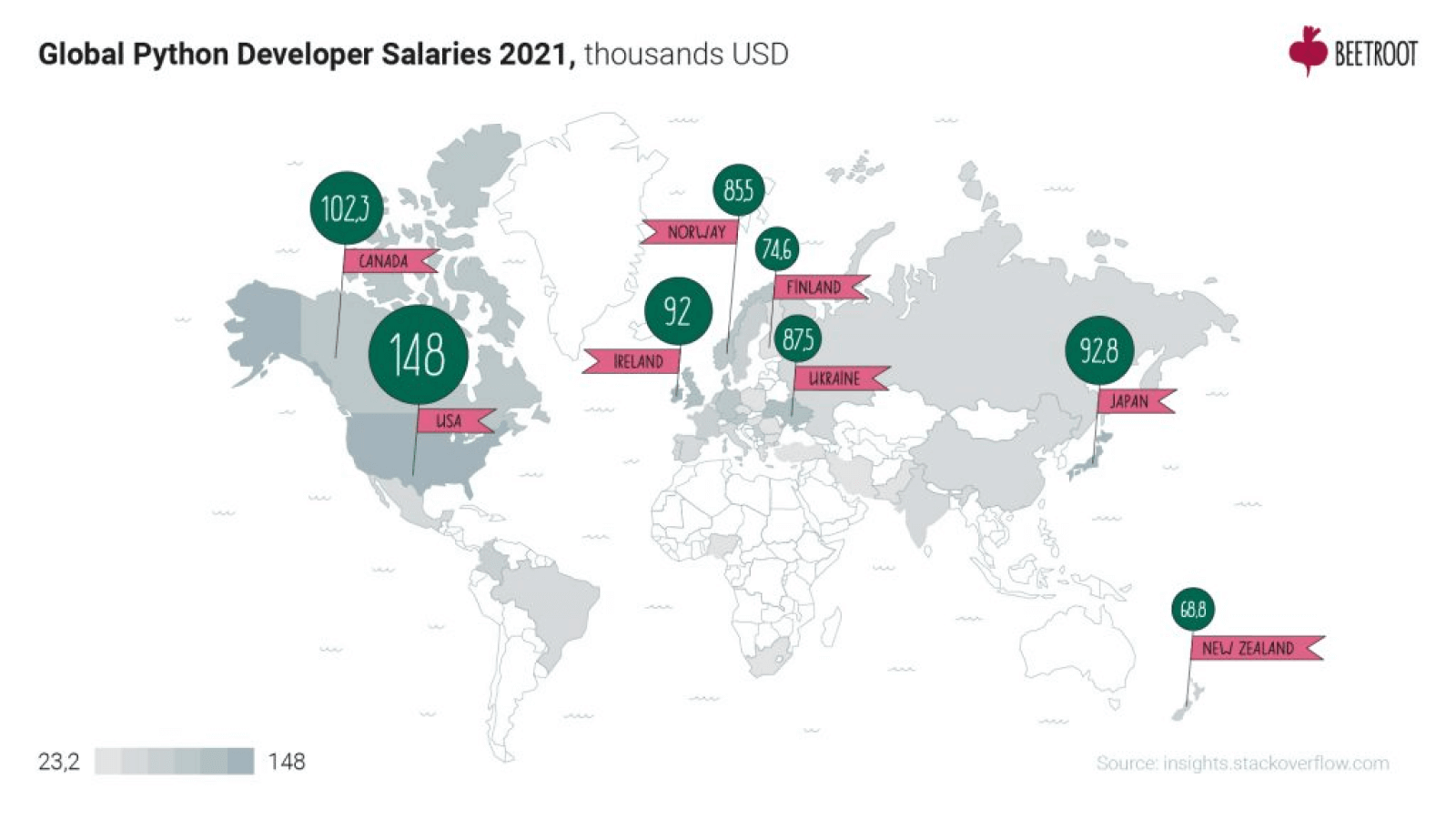 Python Dev Salaries