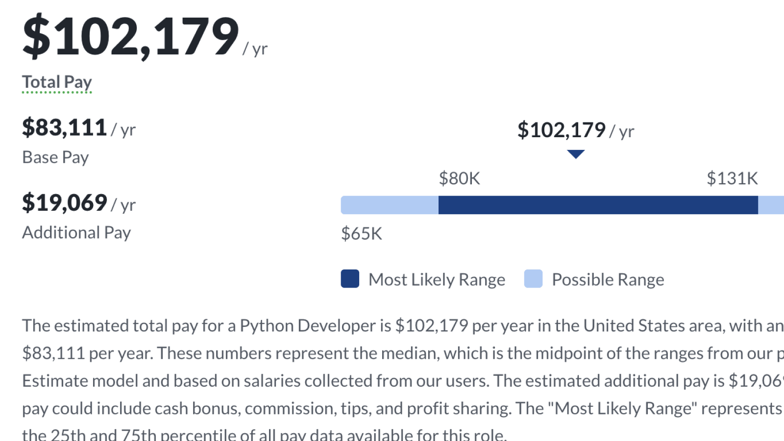 Python Dev Salaries