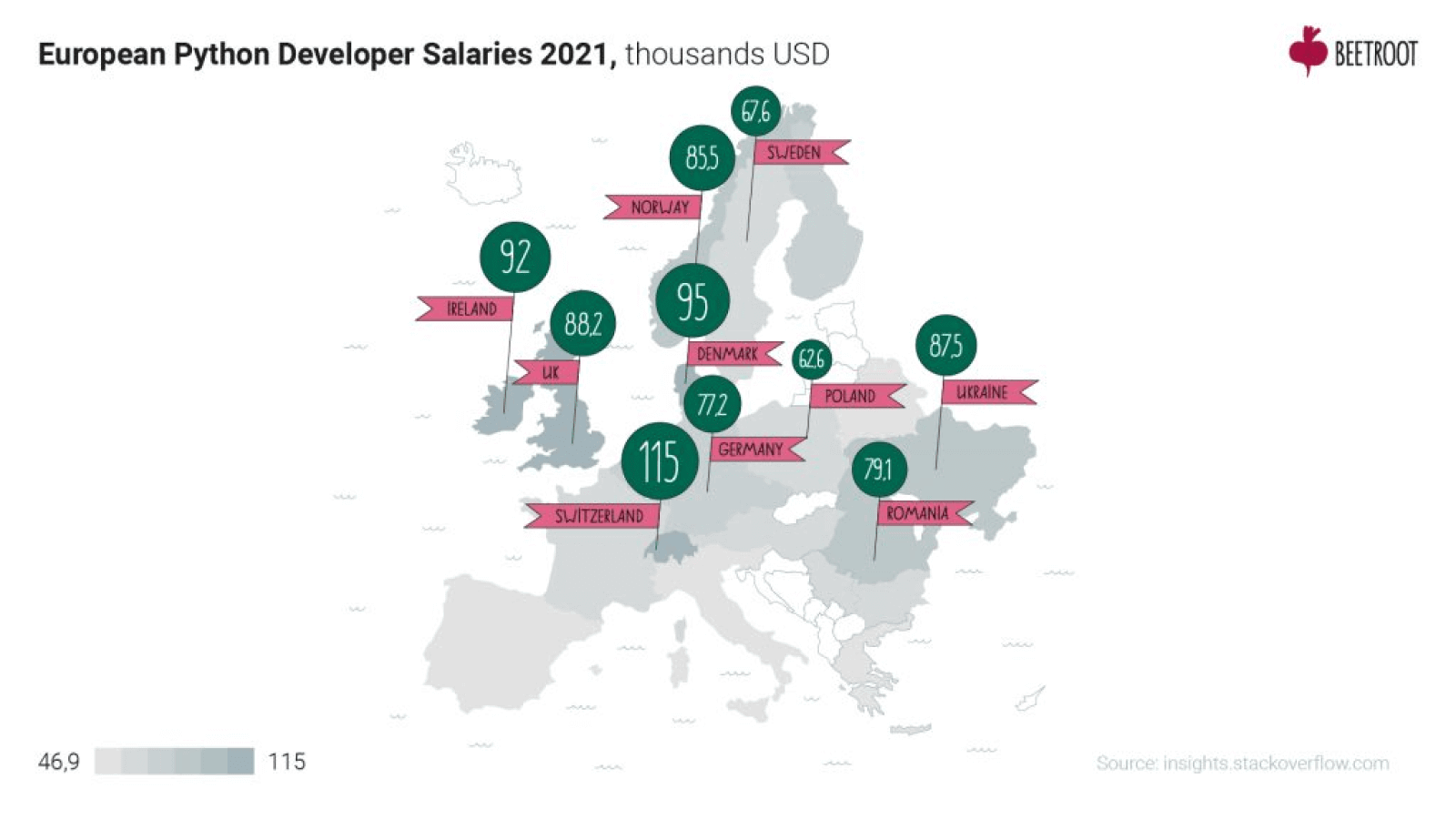 Python Dev Salaries