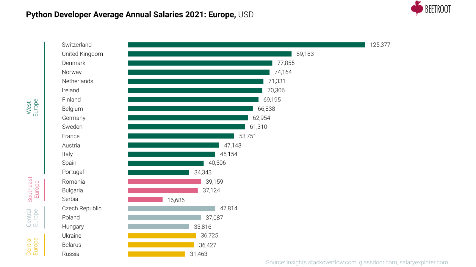 Python Dev Salaries