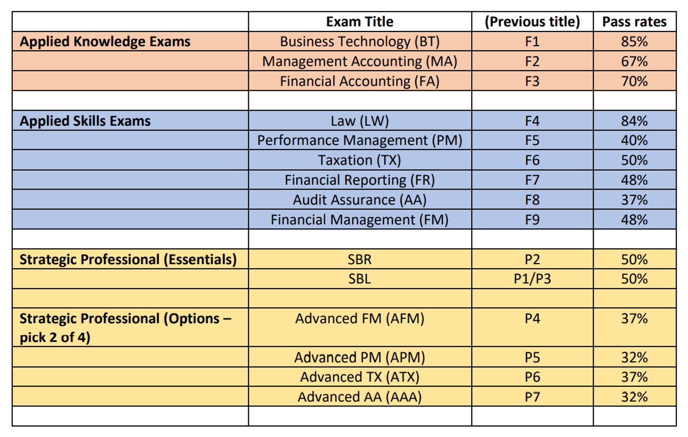 The Best Order to Take Your ACCA Exams In