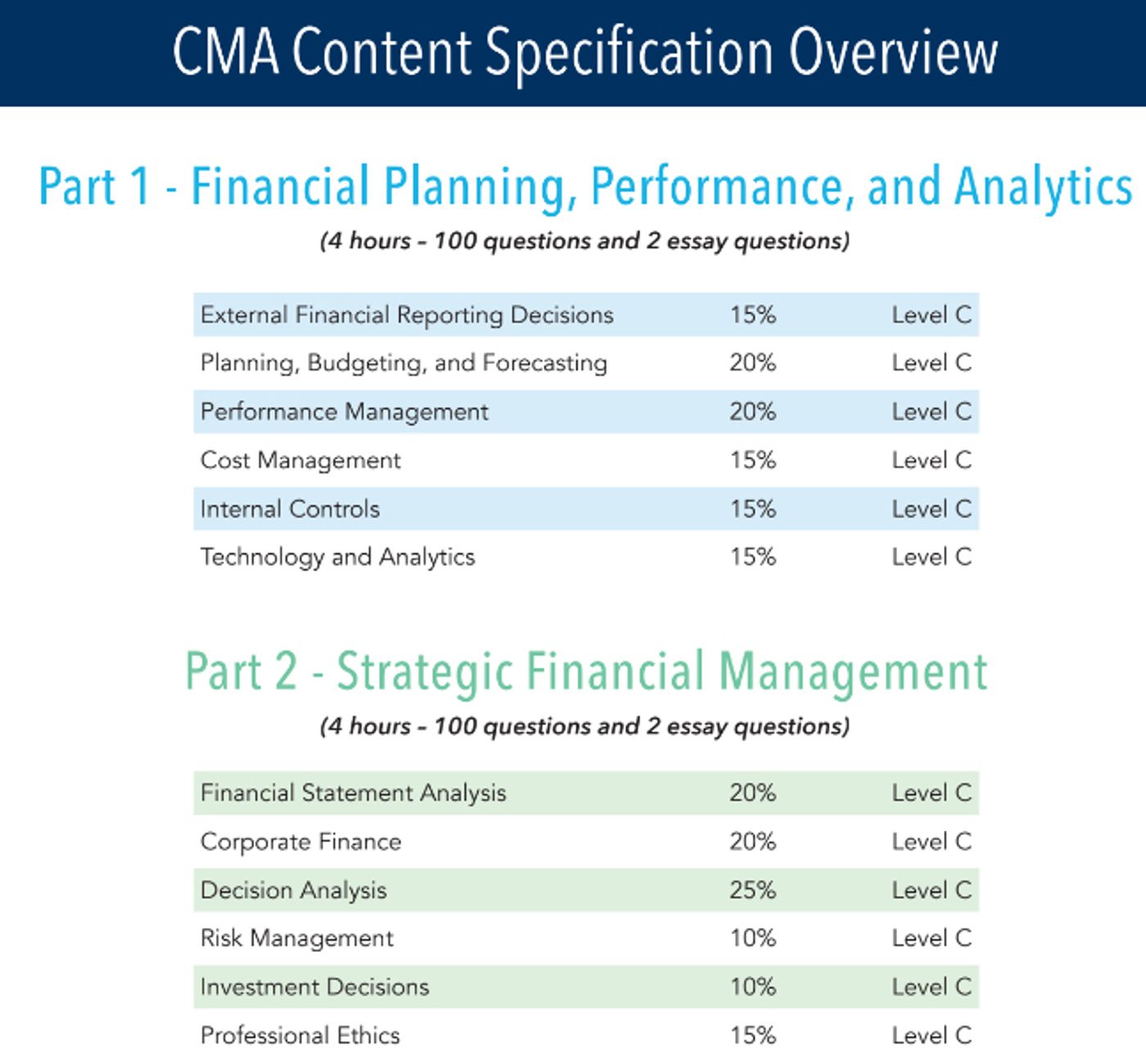 What is the CMA Qualification?