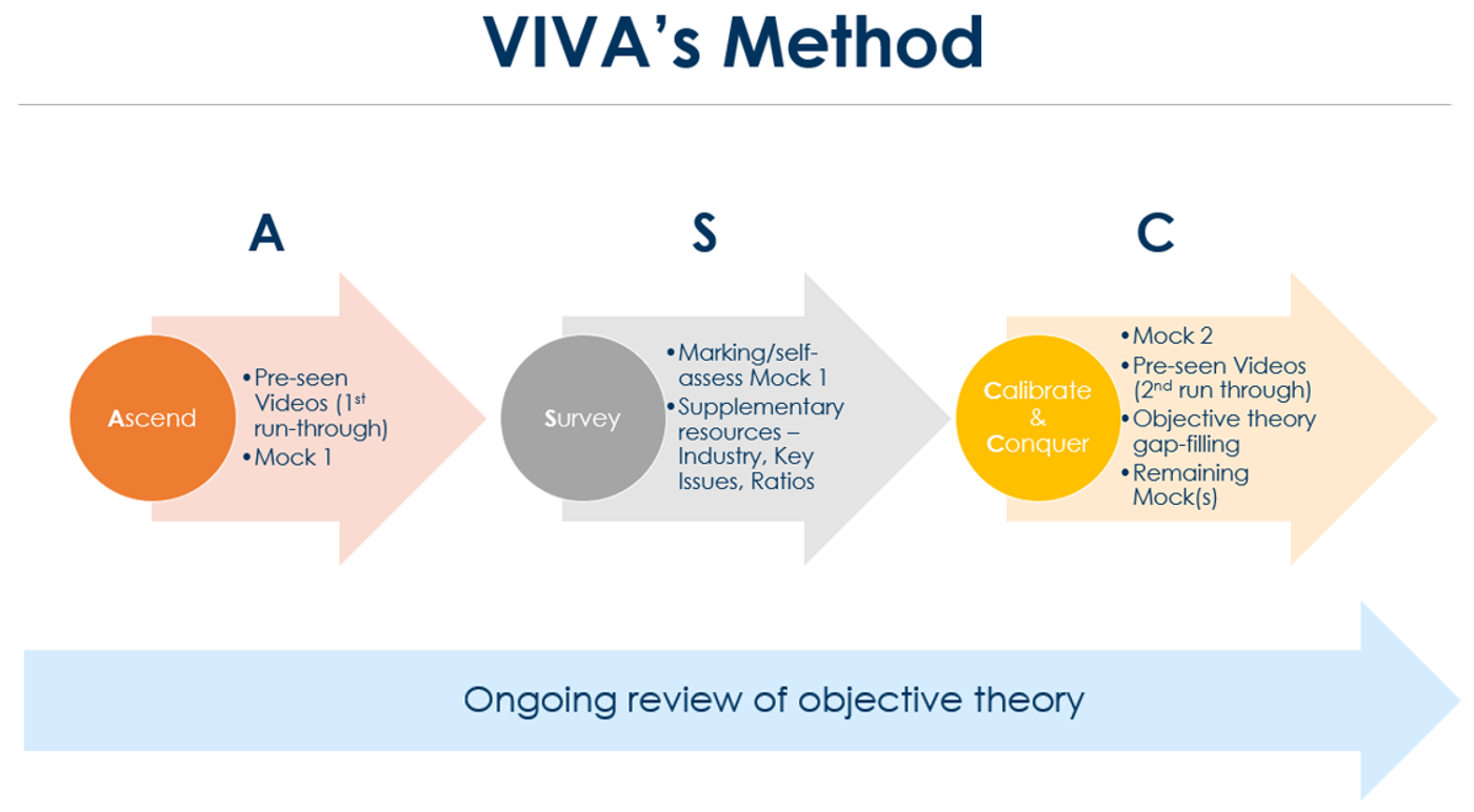 viva pedagogy, cima mock exams, cima operational case study, cima management case study, cima strategic case study, cima online courses, cima study material, cima exam preparation, cima case study, cima online study, cima tuition providers