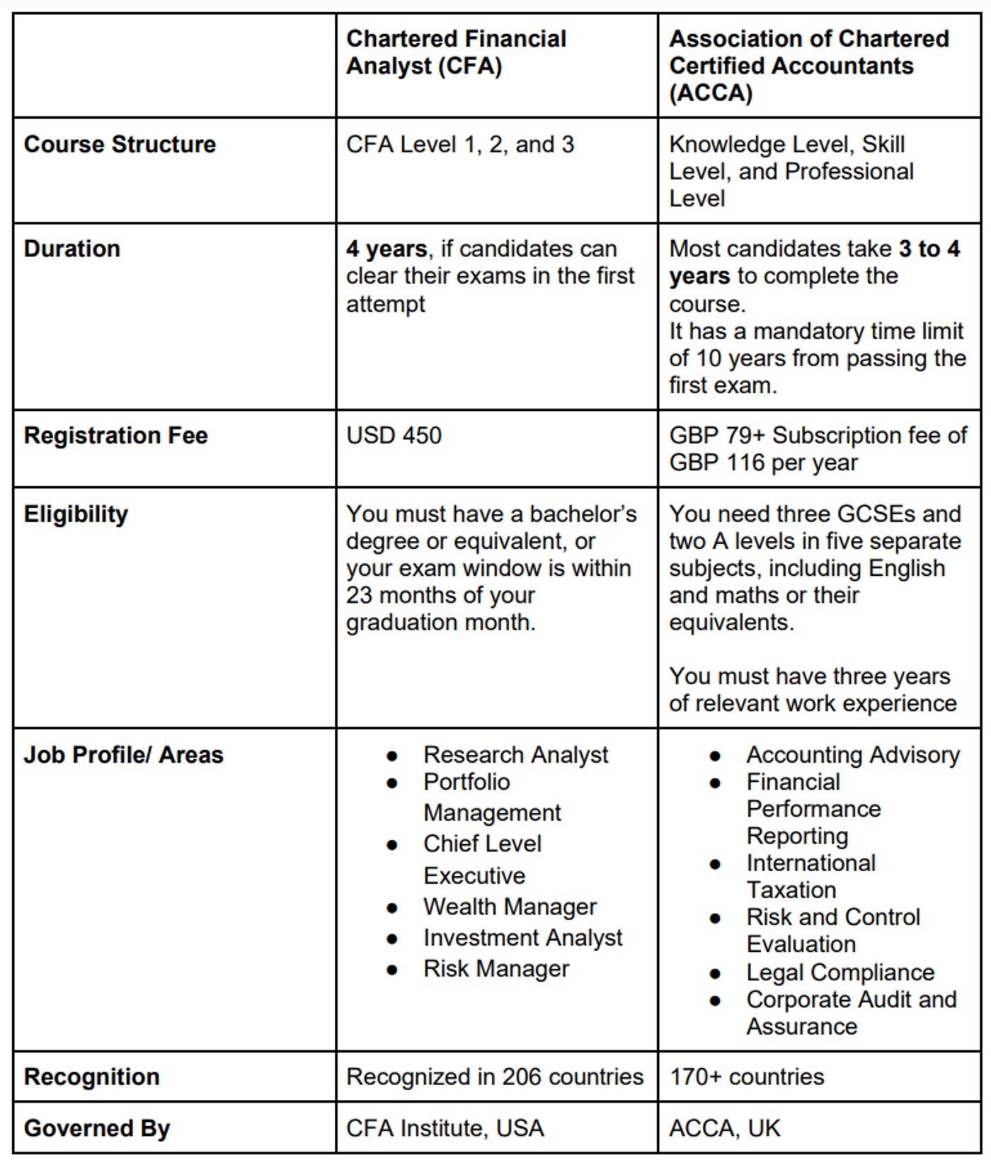 CFA vs ACCA: Which Should You Choose?