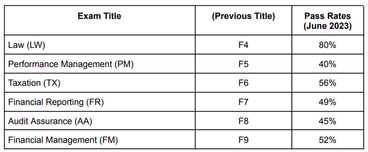 Which ACCA Exams Should You Take Together?