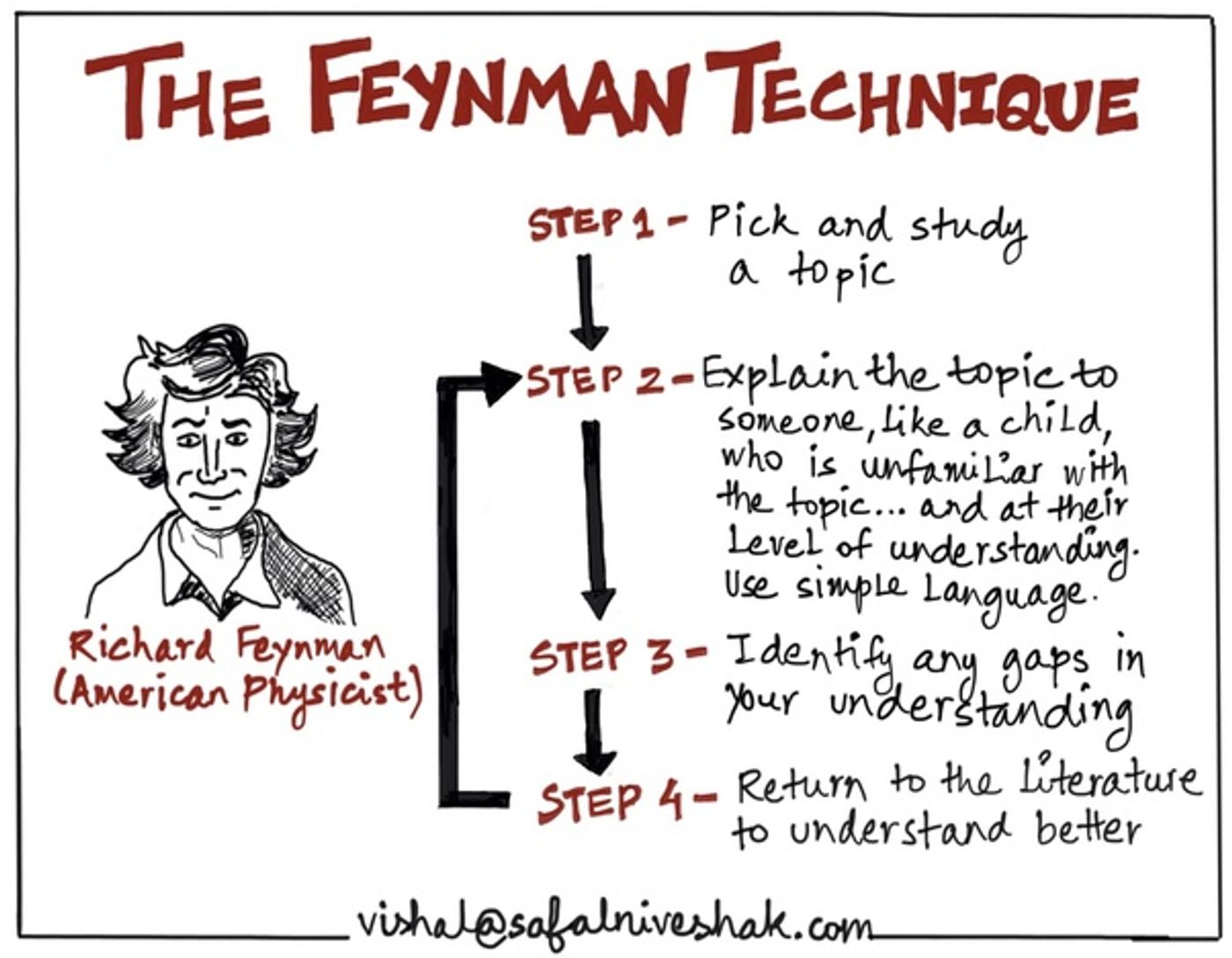 Richard Feynman, teach CIMA