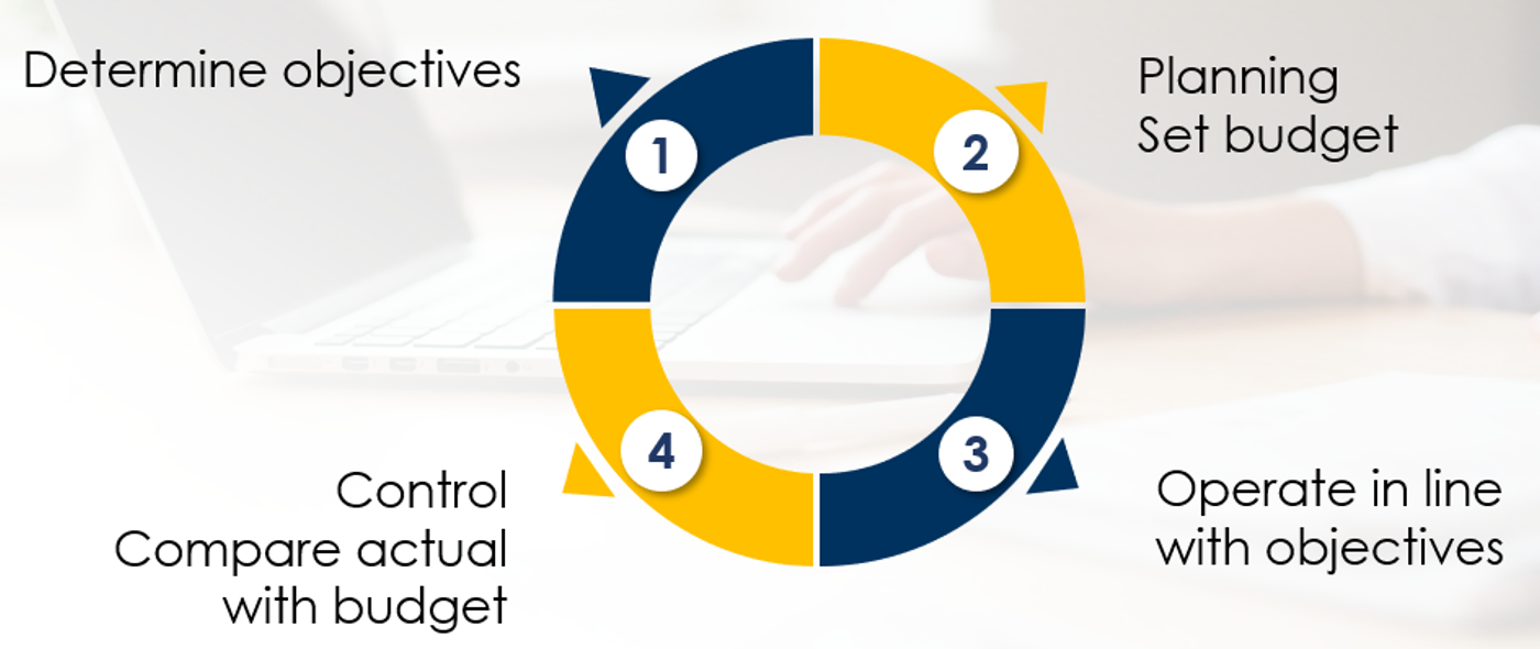 cycle of planning and control