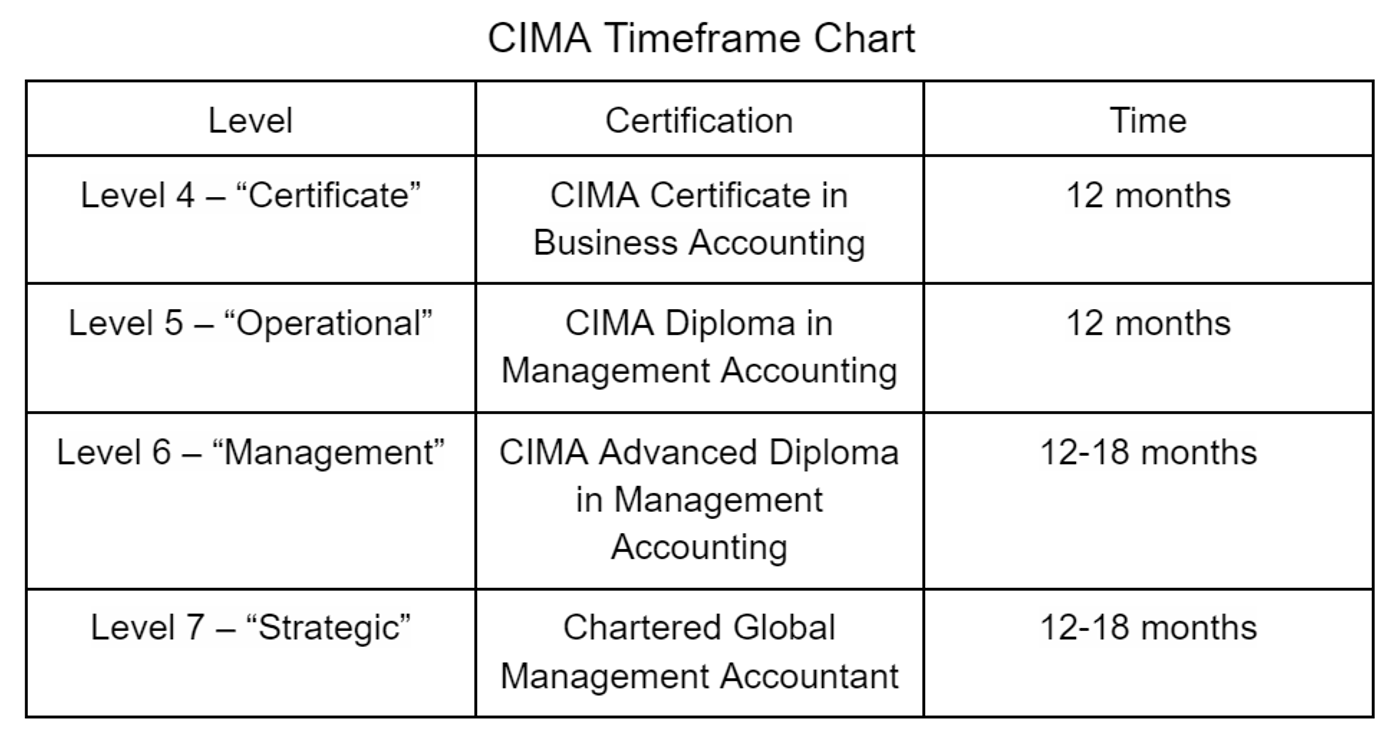 How Long Does CIMA Take After AAT?
